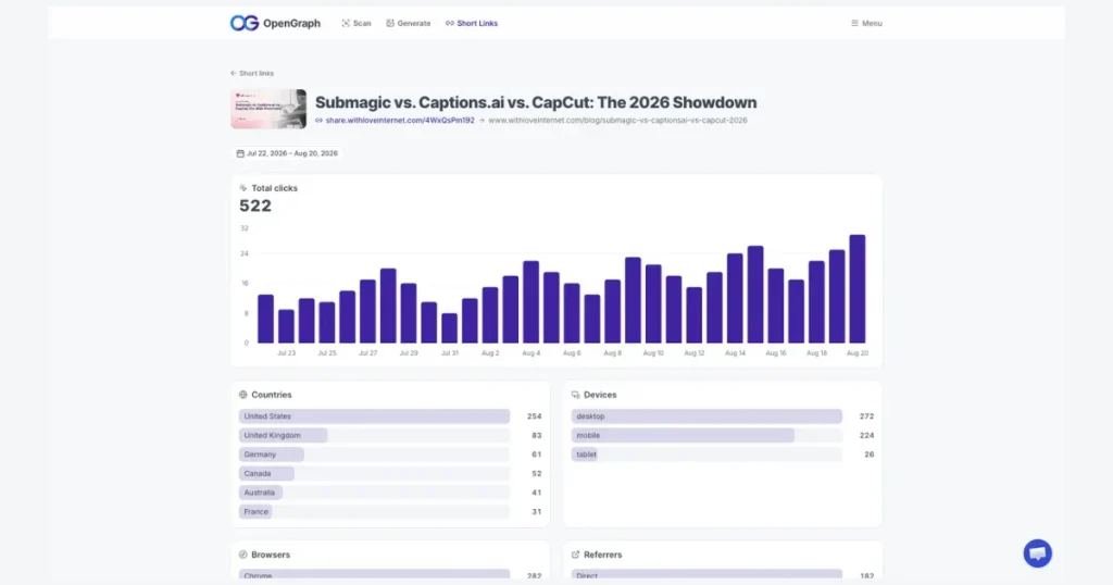 OpenGraph link analytics dashboard showing clicks by country, device, and referrer