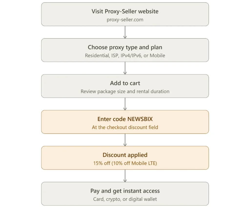 How to apply NEWSBIX discount code on Proxy-Seller checkout